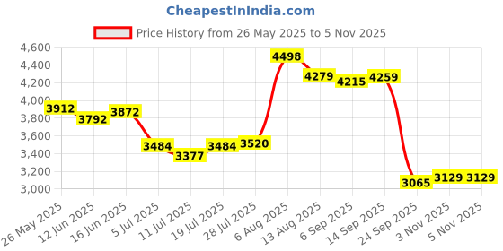 amazon.in Red Ultra Slim 2.5in USB3.0 Hard Drive HDD Capacity Disk for PC Laptop 500GB|Computers/Tablets & Networking | Drives, Storage & Blank Media |1 Piece External Hard Drive Price History Graph from 26 May 2025 to 5 Nov 2025