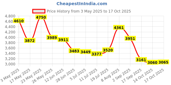 amazon.in Red Ultra Slim 2.5in USB3.0 Hard Drive HDD Capacity Disk for PC Laptop 500GB|Computers/Tablets & Networking | Drives, Storage & Blank Media |1 Piece External Hard Drive Price History Graph from 3 May 2025 to 14 Oct 2025