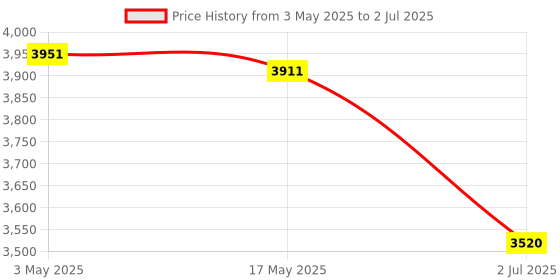 amazon.in Red Ultra Slim 2.5in USB3.0 Hard Drive HDD Capacity Disk for PC Laptop 500GB|Computers/Tablets & Networking | Drives, Storage & Blank Media |1 Piece External Hard Drive Price History Graph from 3 May 2025 to 2 Jul 2025