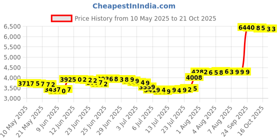 amazon.in king & priory Red Velvet Cummerbund, Red, One Size king & priory Price History Graph from 10 May 2025 to 20 Oct 2025