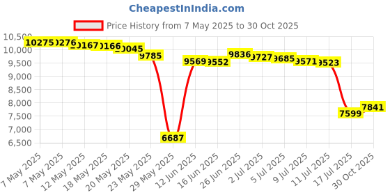 amazon.in ecoclean solutions Red Water Tracing & Leak Detection Flourescent Dye - 1 Gallon ecoclean solutions Price History Graph from 7 May 2025 to 30 Oct 2025