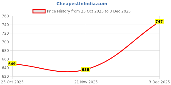 amazon.in peora Red White Silk Thread Fabric/Stone Studded Kundan/Chura/Chuda Bangle Set (Size 2.6 Inch, Womens) peora Price History Graph from 25 Oct 2025 to 3 Dec 2025