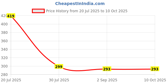 amazon.in Red Wine, Apricot & Walnut Face Scrub, Exfoliating & Revitalising Formula for Smooth Skin Price History Graph from 20 Jul 2025 to 9 Oct 2025