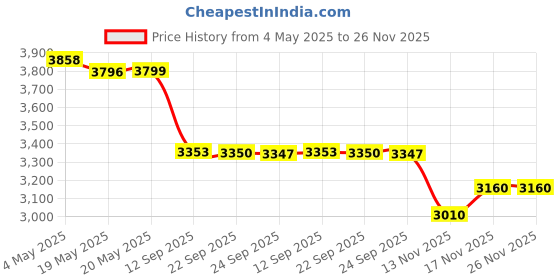 amazon.in Red Wine Extract 500 mg 90 Caps Price History Graph from 4 May 2025 to 26 Nov 2025