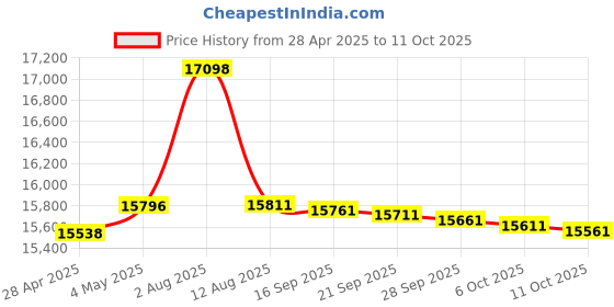 amazon.in RED WOLF Add Forward-Facing Camera For Jeep Gladiator Rubicon Off-Road 2018-2021 Front Trail Camera Mount on Trucks Grille Waterproof Price History Graph from 28 Apr 2025 to 11 Oct 2025