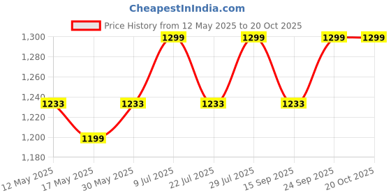 amazon.in radha rang wedding & bridal dupatta Red Women Bridal Dupatta for Wedding (Marriage) - Heavy Net Dulhan Chunari With Resham Embroidery Velvet Lace For Red, Pink Lehenga Saree 8 radha rang wedding & bridal dupatta Price History Graph from 12 May 2025 to 20 Oct 2025