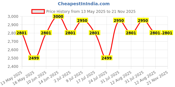 amazon.in radha rang wedding & bridal dupatta Red Women Heavy Bridal Dupatta for Wedding - Chunari with Velvet Lace For Bride Addition to Your Net Red, Pink Lehenga Saree Only (Bridal Peacock Design) radha rang wedding & bridal dupatta Price History Graph from 13 May 2025 to 21 Nov 2025