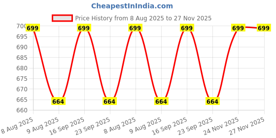 amazon.in betwon Red Zig Zag Football Shoes for Man betwon Price History Graph from 8 Aug 2025 to 26 Nov 2025