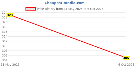 amazon.in redamancii Deep Round Neck Babylock Short Sleeves Ribbed Top redamancii Price History Graph from 11 May 2025 to 6 Oct 2025