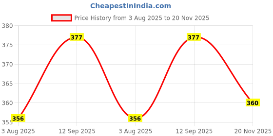amazon.in redamancii Polo Full Sleeve Cotton Ribbed Top redamancii Price History Graph from 3 Aug 2025 to 20 Nov 2025