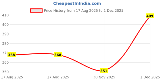 amazon.in redamancii Polo Full Sleeve Cotton Ribbed Top redamancii Price History Graph from 17 Aug 2025 to 1 Dec 2025