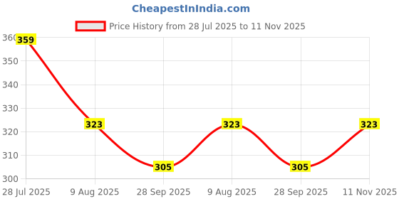 amazon.in redamancii Round Neck Sleeveless Polo Crop Backless Ribbed Top redamancii Price History Graph from 28 Jul 2025 to 11 Nov 2025