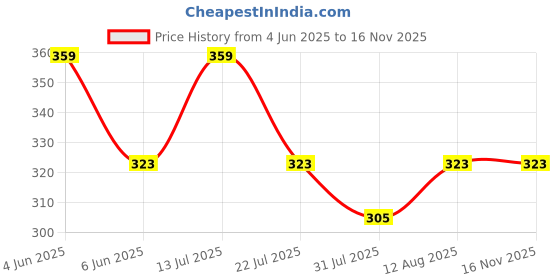 amazon.in redamancii Round Neck Sleeveless Polo Crop Backless Ribbed Top redamancii Price History Graph from 4 Jun 2025 to 16 Nov 2025