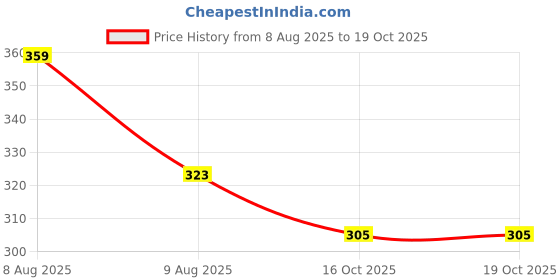 amazon.in redamancii Round Neck Sleeveless Polo Crop Backless Ribbed Top redamancii Price History Graph from 8 Aug 2025 to 19 Oct 2025