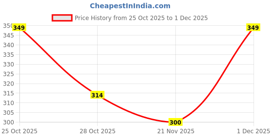 amazon.in redamancii Sleeveless One Shoulder Ribbed Tank Top redamancii Price History Graph from 25 Oct 2025 to 1 Dec 2025