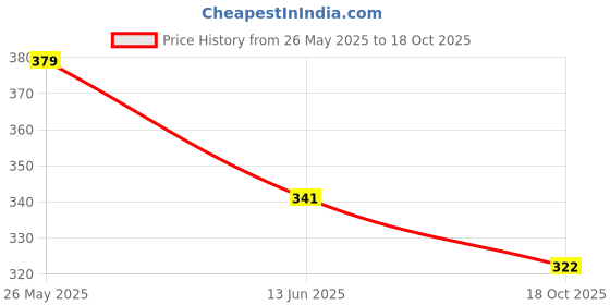 amazon.in redamancii Solid Round Neck Full Sleeve Regular Fit Casual Ribbed Top for Women redamancii Price History Graph from 26 May 2025 to 18 Oct 2025