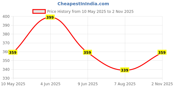 amazon.in redamancii Solid V Neck Cardigan Full Sleeves Regular Fit Casual Ribbed Top for Women redamancii Price History Graph from 10 May 2025 to 2 Nov 2025