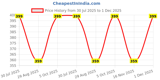 amazon.in redamancii Solid V Neck Cardigan Full Sleeves Regular Fit Casual Ribbed Top for Women redamancii Price History Graph from 30 Jul 2025 to 1 Dec 2025