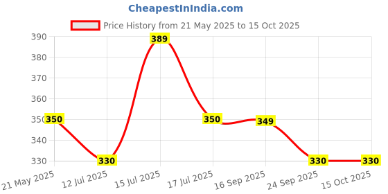 amazon.in redamancii V-Neck Button Cardigan Babylock Full Sleeves Ribbed Top redamancii Price History Graph from 21 May 2025 to 14 Oct 2025