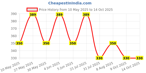 amazon.in redamancii V-Neck Button Cardigan Babylock Full Sleeves Ribbed Top redamancii Price History Graph from 10 May 2025 to 14 Oct 2025