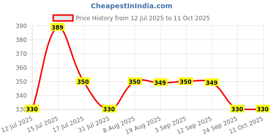 amazon.in redamancii Women's & Girl's Button Cardigan Full Sleeve Ribbed Top redamancii Price History Graph from 12 Jul 2025 to 10 Oct 2025