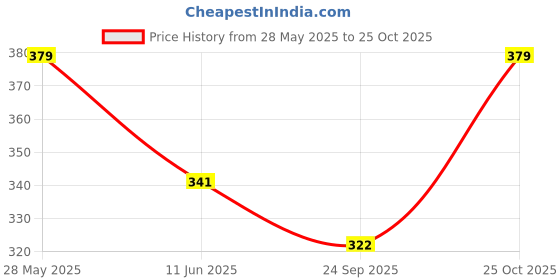 amazon.in redamancii Women's & Girl's Round Neck Half Sleeve Ribbed Top redamancii Price History Graph from 28 May 2025 to 25 Oct 2025