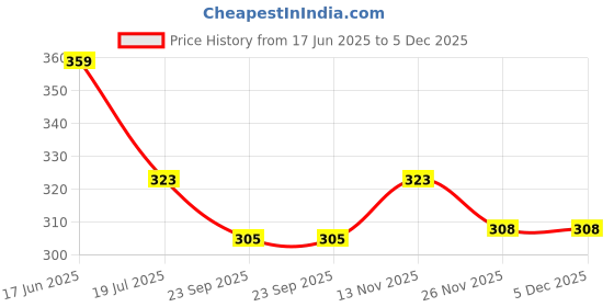 amazon.in redamancii Womens Heart Neck Short Sleeves Cotton Ribbed Top redamancii Price History Graph from 17 Jun 2025 to 5 Dec 2025