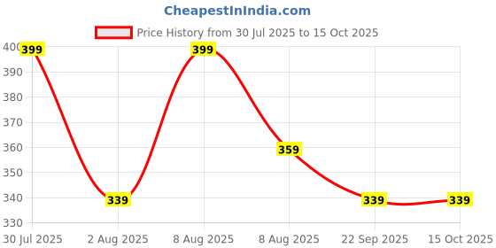 amazon.in redamancii Womens Turtle Neck Full Sleeve Ribbed Top redamancii Price History Graph from 30 Jul 2025 to 15 Oct 2025