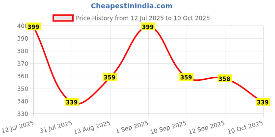 amazon.in redamancii Womens Turtle Neck Full Sleeve Ribbed Top redamancii Price History Graph from 12 Jul 2025 to 10 Oct 2025