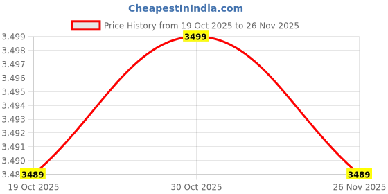 amazon.in REDANT Carrom Board with Coin,Striker and Powder (32 Inch with Stand and Blue Cover L-1) Price History Graph from 19 Oct 2025 to 26 Nov 2025