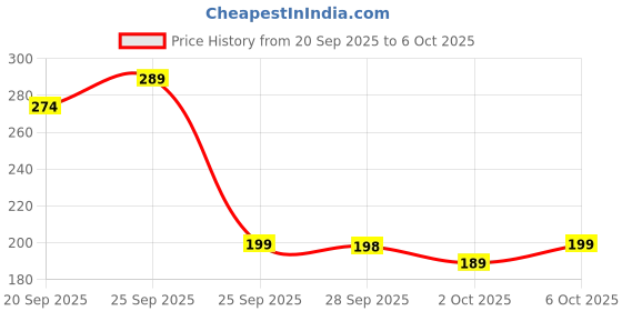 amazon.in REDATOM 20 Meter Long Big High Brightness LED Power Pixel Serial String Ladi Light, Bright Light in Bulb | Copper Led Pixel String Light for Home Decoration, Diwali, Christmas (Pack of 1, Warm White) Price History Graph from 20 Sep 2025 to 2 Oct 2025