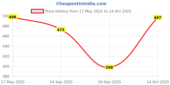amazon.in redatom Original LG Split AC Remote Compatible Includes Free 2 AAA Batteries | Virat 6 in 1 | Seamlessly Compatible Replacement Genuine Spare Remote for LG Virat redatom Price History Graph from 17 May 2025 to 14 Oct 2025