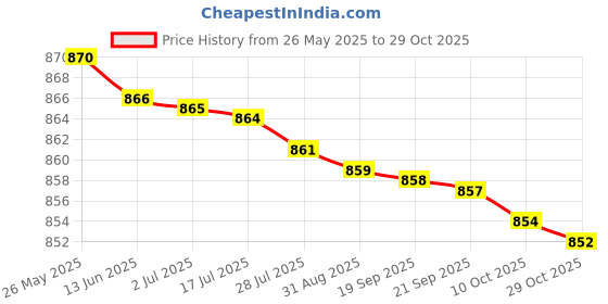 amazon.in marex Red/Black Color Indoor Football Shoes marex Price History Graph from 26 May 2025 to 29 Oct 2025