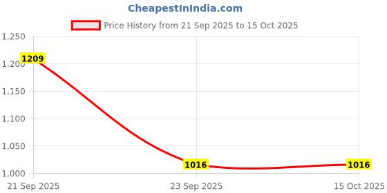 amazon.in RedBuild Manual Earth Auger Hole Diger (Heavy Duty Long Blade, 3 Inches) Price History Graph from 21 Sep 2025 to 14 Oct 2025