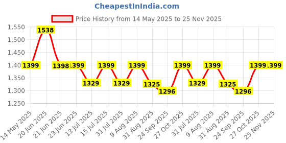 amazon.in REDBUILD™ Earth Auger Hole Digger Dual Blades 6 Inches, Farming Tools for Agriculture | Earth Auger Machine | Agriculture Tools for Farming | Post Hole Digger Price History Graph from 14 May 2025 to 24 Nov 2025