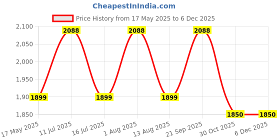 amazon.in REDBUILD™ Heavy Duty Dual Blade Earth Auger Hole Digger 6 Inches | Post Hole Digger Price History Graph from 17 May 2025 to 5 Dec 2025