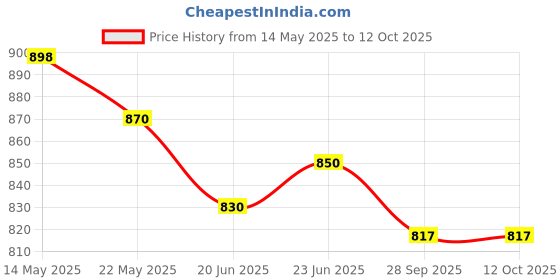 amazon.in REDBUILD™ Heavy Duty Hand Weeder with Handle (4 Feet Handle) | Manual Weeder for Agriculture | Weed Remover | Weed Removal Equipment | Agriculture Tools for Farming | Stirrup Hoe Price History Graph from 14 May 2025 to 12 Oct 2025