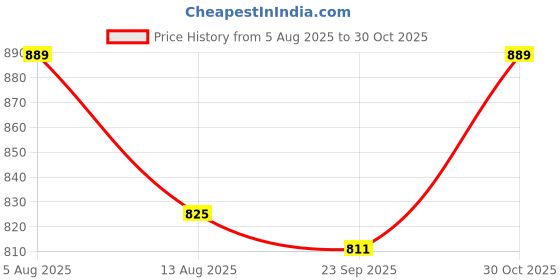 amazon.in REDBUILD™ Heavy Duty Hand Weeder with Handle (4 Feet Handle) | Manual Weeder for Agriculture | Weed Remover | Weed Removal Equipment | Agriculture Tools for Farming | Stirrup Hoe Price History Graph from 5 Aug 2025 to 30 Oct 2025