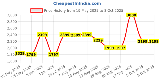 amazon.in redcamel Corner Floor Lamp Smart RGB LED Corner Lamp with App and Remote Control, 16 Million Colours & 68+ Scene, Timer Setting Ideal for Living Rooms, Bedrooms, and Gaming Rooms (RGB, Small) redcamel Price History Graph from 19 May 2025 to 7 Oct 2025