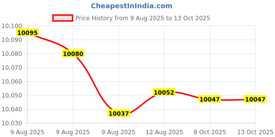 amazon.in REDCAMP Aluminum Tarp Poles Heavy Duty and Adjustable, Set of 2, 35''-90''/75''-86" Telescoping Lightweight Tent Poles for Tarp Canopy Awning Shelter Price History Graph from 9 Aug 2025 to 13 Oct 2025