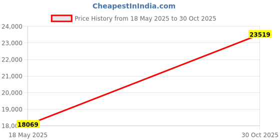 amazon.in REDCAMP Folding Portable Grill Table for Outside, Lightweight Aluminum Metal Grill Stand Table for Camping Cooking BBQ RV Picnic, 3 Heights Adjustable,Black 23.6"x15.7" Price History Graph from 18 May 2025 to 30 Oct 2025