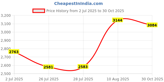 amazon.in REDCAMP Mini Alcohol Stove for Backpacking, Lightweight Brass Spirit Burner with Aluminium Stand for Camping Hiking Price History Graph from 2 Jul 2025 to 30 Oct 2025