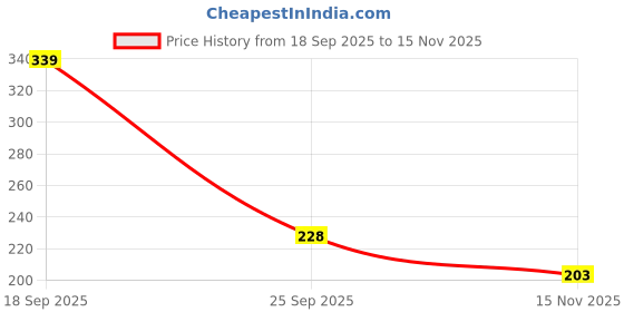 amazon.in RedChimes Baby Girls 1 Sunglasses and 1 Hair Clip Set Stylish Matching Combo with Protection Goggles and Fancy Hair Accessory for Toddlers and Kids Price History Graph from 18 Sep 2025 to 15 Nov 2025