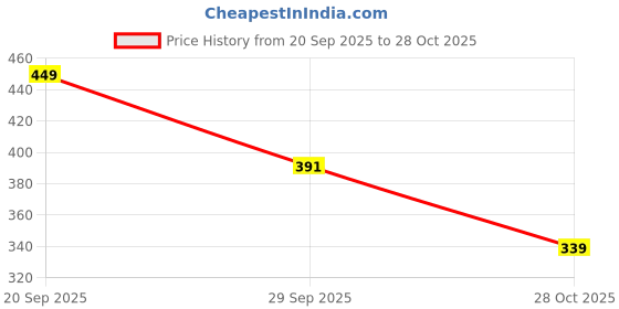 amazon.in redchimes Multicolor Simple Fancy 20 mm Wide Plastic Teeth Comb Shine Hair Bands Hair Accessories For Girls and Women (Pack Of 12) redchimes Price History Graph from 20 Sep 2025 to 28 Oct 2025