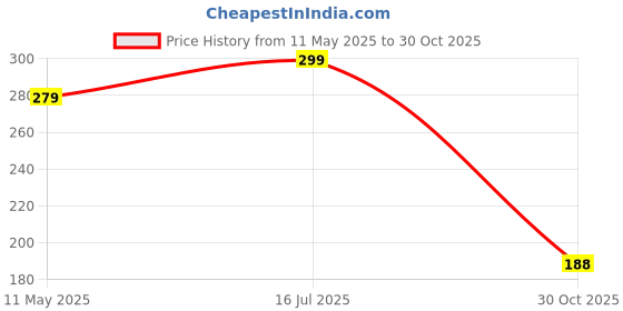 amazon.in RedChimes Premium Soft Fabric Baby Head Wrap Super Stretchable Headband Hair Accessories For Baby Toddlers Pack of 1 (White Style-2) Price History Graph from 11 May 2025 to 30 Oct 2025