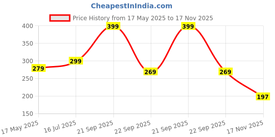 amazon.in RedChimes Premium Soft Fabric Polka Bow Head Wrap Super Stretchable Headband Hair Accessories For Baby Toddlers Pack of 1 Pc (Green) Price History Graph from 17 May 2025 to 17 Nov 2025
