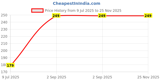 amazon.in Redclip Disposable Paper Soap Tube – Mixed Fragrance Paper Soap Sheets, Flower Design, Compact and Portable, Travel Soap Flakes with Fruity Fragrance | Eco-Friendly, Gentle on Skin, Pocket Size, for Travel, Office, Camping, Outdoor Use Price History Graph from 9 Jul 2025 to 24 Nov 2025