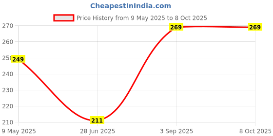 amazon.in redclip Universal Travel Adapter – Worldwide All-in-One Travel Charger for 224+ Countries, Multi-Plug Power Adapter with Safety Protection – Compatible with Mobile, Laptop, Tablet, Camera & More redclip Price History Graph from 9 May 2025 to 7 Oct 2025