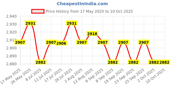 amazon.in REDCON DSM2 DSMX 20CH Satellite Receiver 2.4Ghz - Racing, S603 Speaktrum Price History Graph from 17 May 2025 to 10 Oct 2025