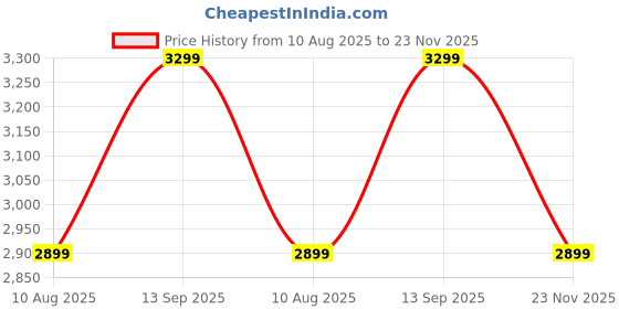 amazon.in Redcon1 Total War - Pre Workout, 30 Servings (Strawberry Kiwi) Price History Graph from 10 Aug 2025 to 23 Nov 2025